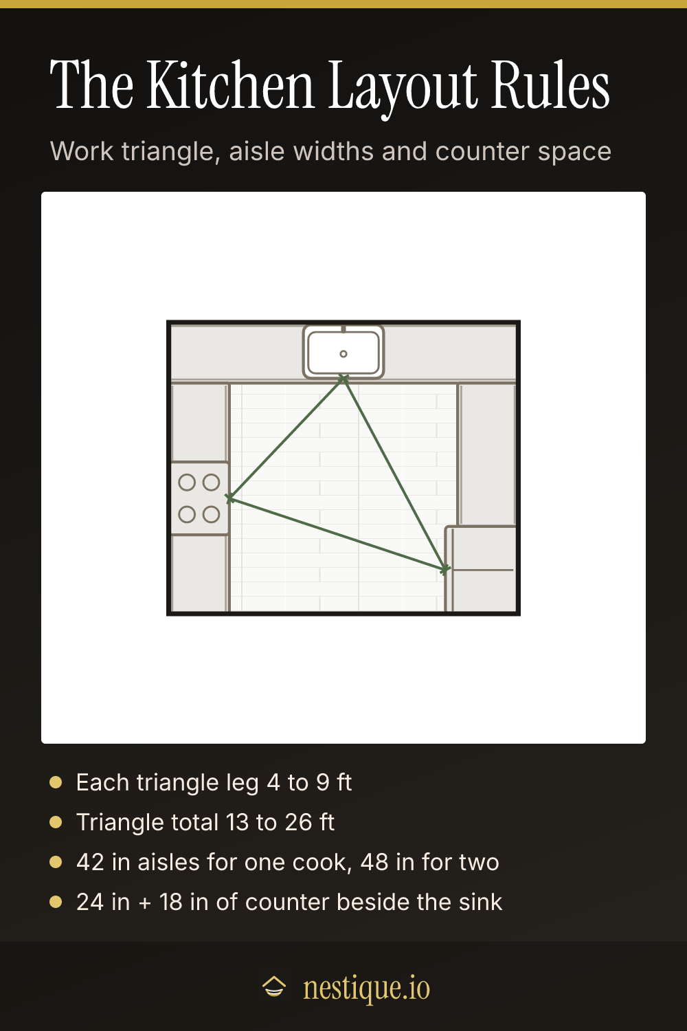 The Kitchen Layout Rules: pinnable guide from Nestique