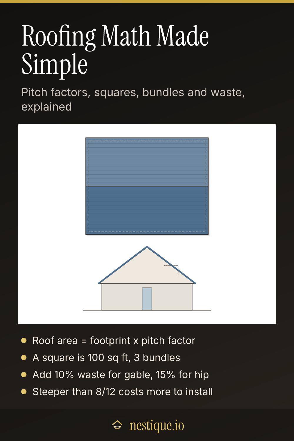 Roofing Math Made Simple: pinnable guide from Nestique